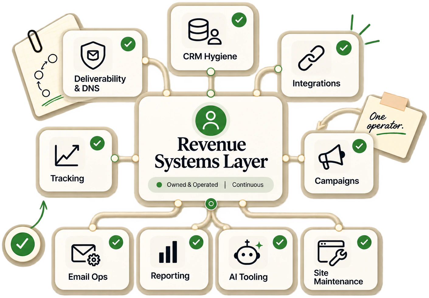 A map of the revenue systems layer: deliverability and DNS, CRM hygiene, integrations, tracking, campaigns, email operations, reporting, AI tooling and site maintenance, all connected to one owned and operated centre.